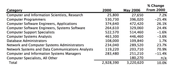 Job growth